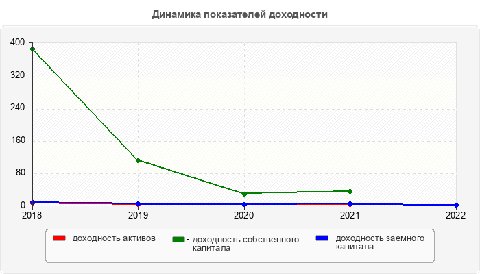 Динамика показателей доходности