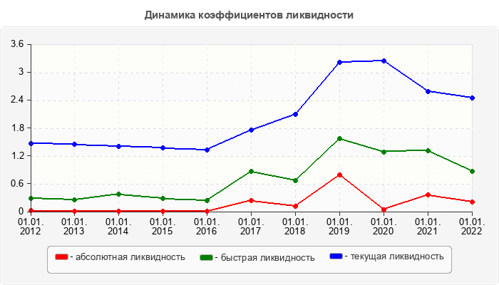 Динамика коэффициентов ликвидности