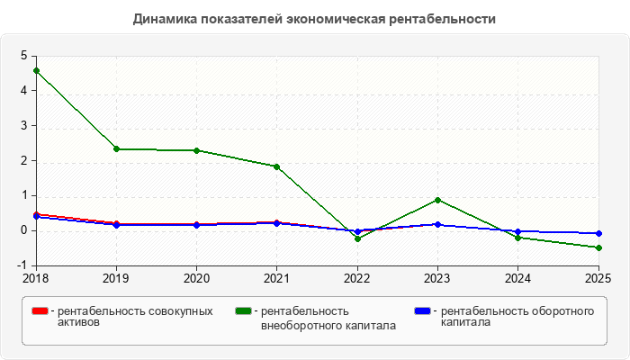 Динамика показателей экономическая рентабельности