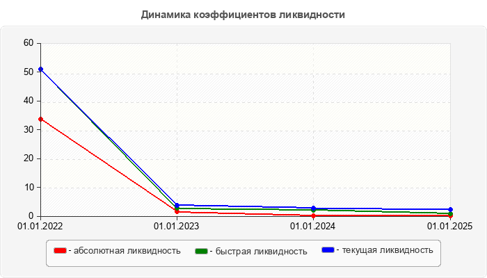 Динамика коэффициентов ликвидности