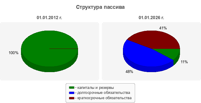 Структура пассива