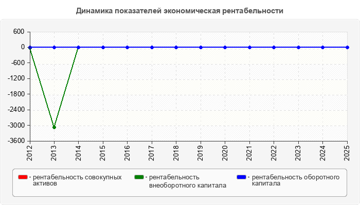 Динамика показателей экономическая рентабельности