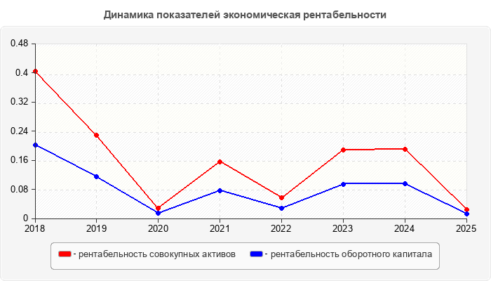 Динамика показателей экономическая рентабельности