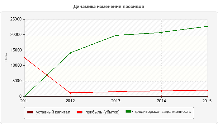 Динамика изменения пассивов