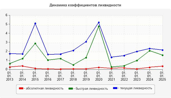 Динамика коэффициентов ликвидности
