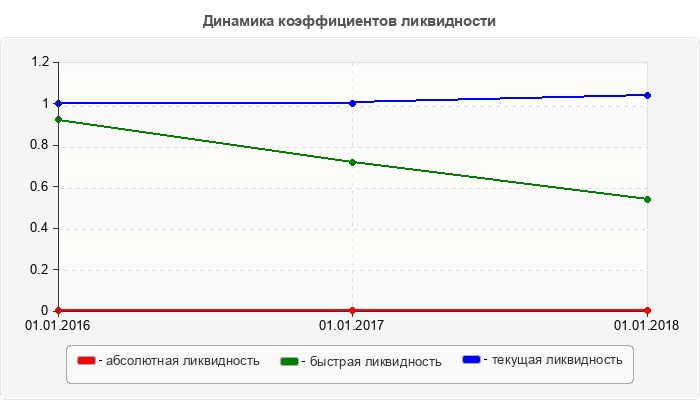 Динамика коэффициентов ликвидности