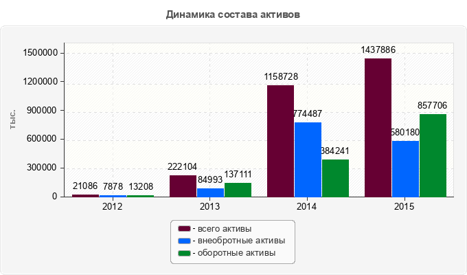Динамика состава активов