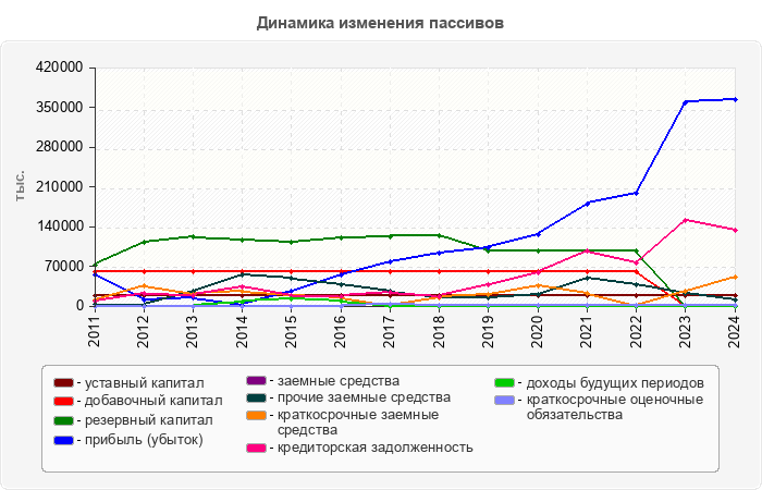 Динамика изменения пассивов