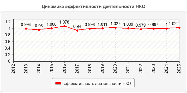 Динамика эффективности деятельности НКО