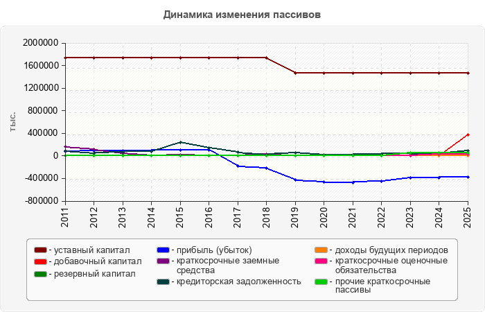 Динамика изменения пассивов