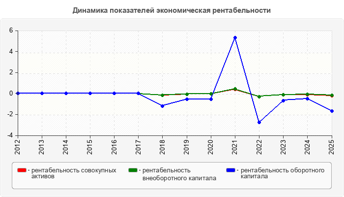 Динамика показателей экономическая рентабельности