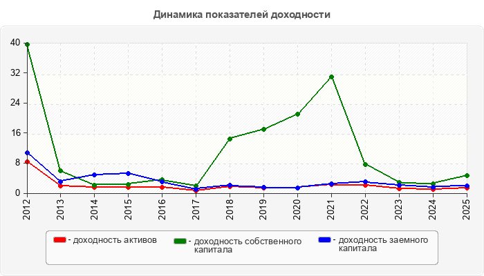 Динамика показателей доходности