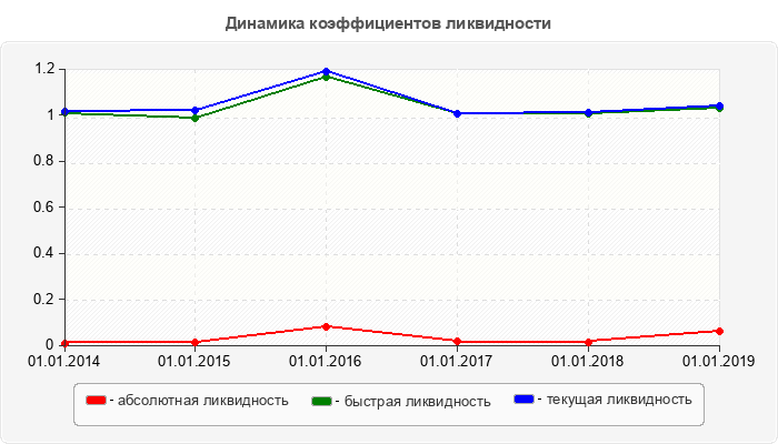 Динамика коэффициентов ликвидности