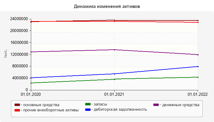 Динамика изменения активов