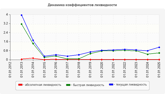 Динамика коэффициентов ликвидности