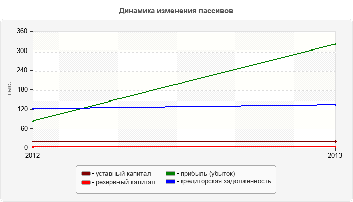 Динамика изменения пассивов