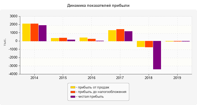Динамика показателей прибыли
