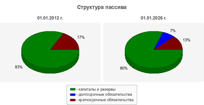 Структура пассива