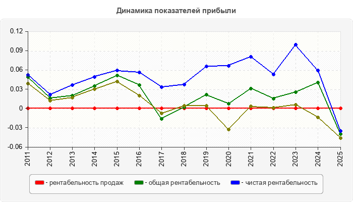 Динамика показателей прибыли
