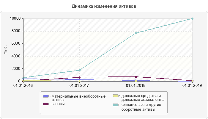Динамика изменения активов