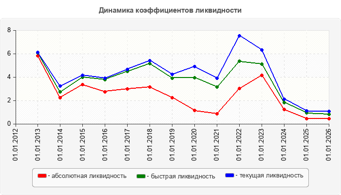 Динамика коэффициентов ликвидности