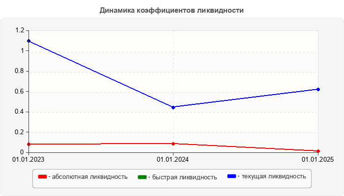 Динамика коэффициентов ликвидности