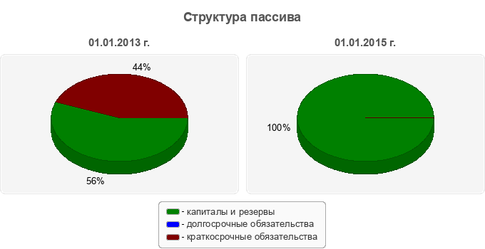 Структура пассива