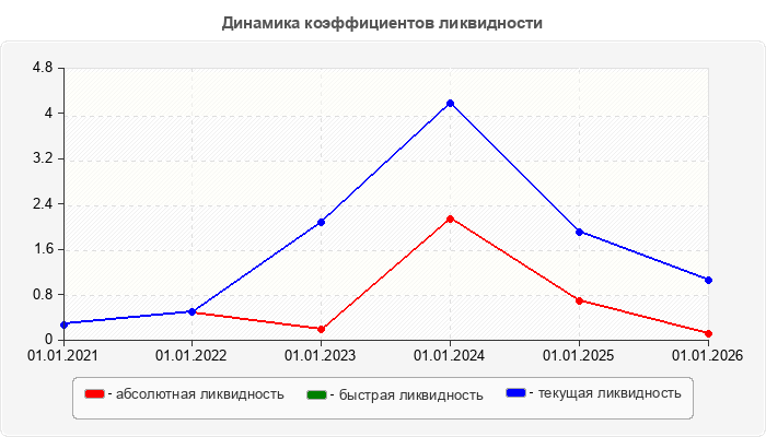 Динамика коэффициентов ликвидности