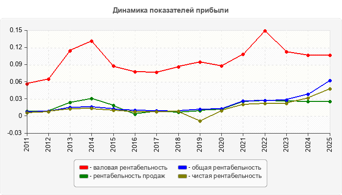 Динамика показателей прибыли