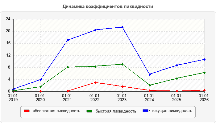 Динамика коэффициентов ликвидности