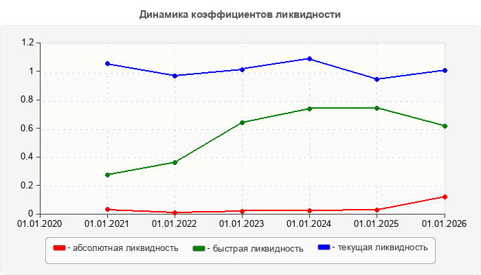 Динамика коэффициентов ликвидности