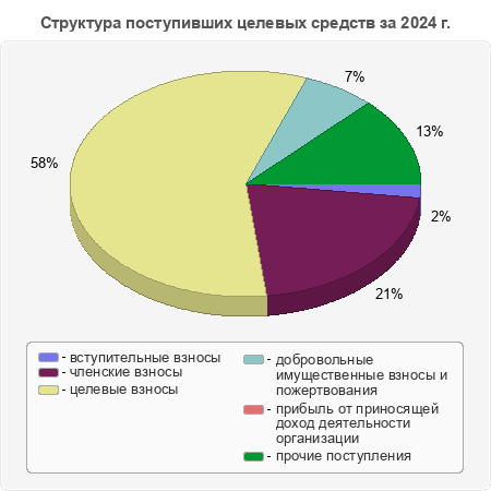 Структура поступивших целевых средств за 2024 г.
