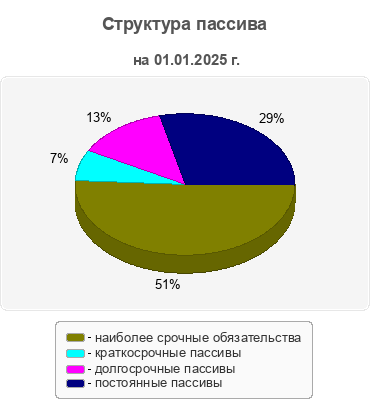 Структура пассива