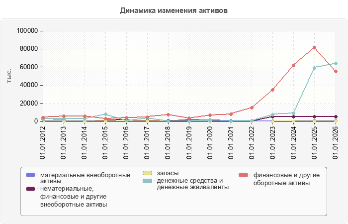Динамика изменения активов