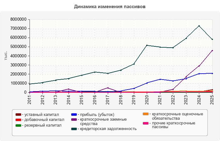 Динамика изменения пассивов