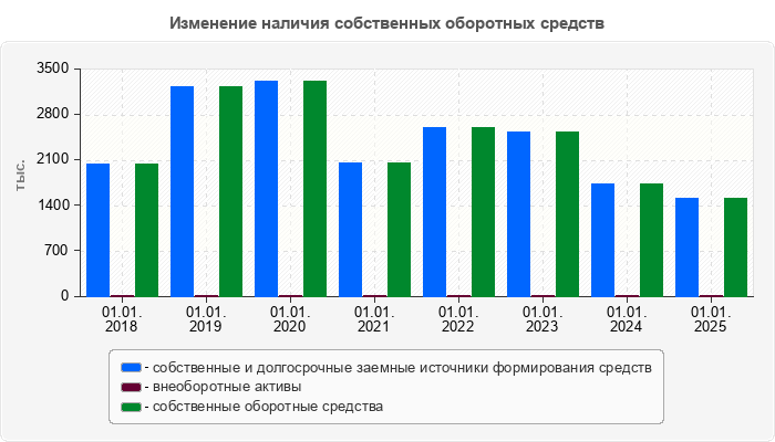Изменение наличия собственных оборотных средств
