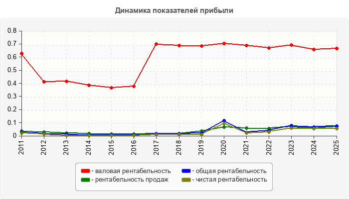 Динамика показателей прибыли