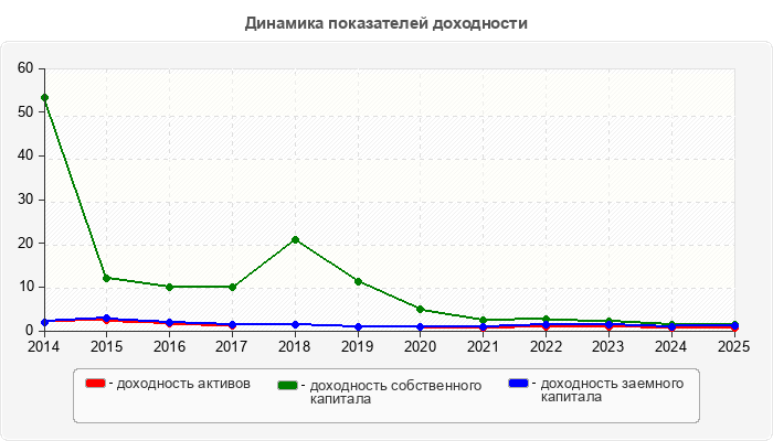 Динамика показателей доходности