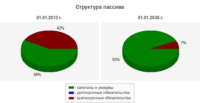 Структура пассива