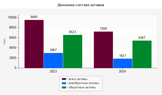 Динамика состава активов