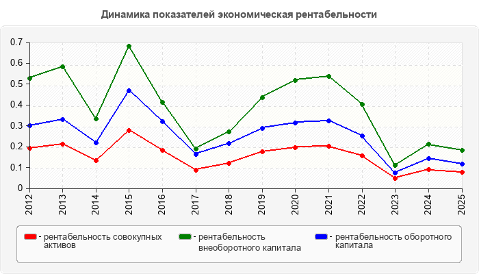 Динамика показателей экономическая рентабельности