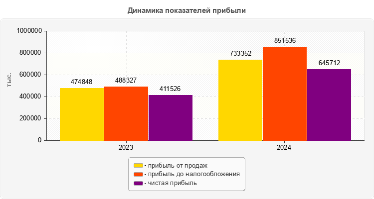 Динамика показателей прибыли