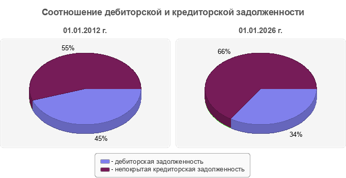 Соотношение дебиторской и кредиторской задолженности