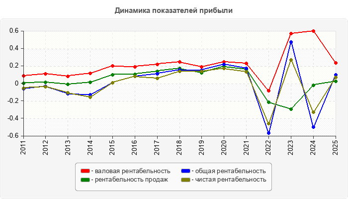 Динамика показателей прибыли