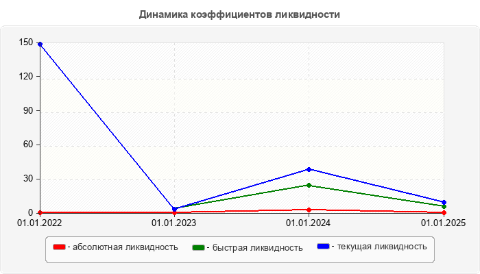 Динамика коэффициентов ликвидности