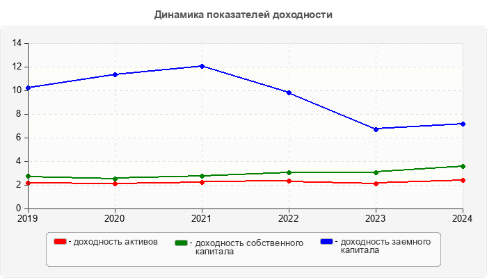 Динамика показателей доходности