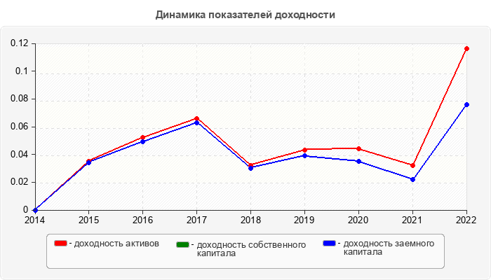 Динамика показателей доходности