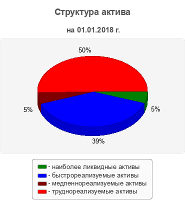 Структура актива