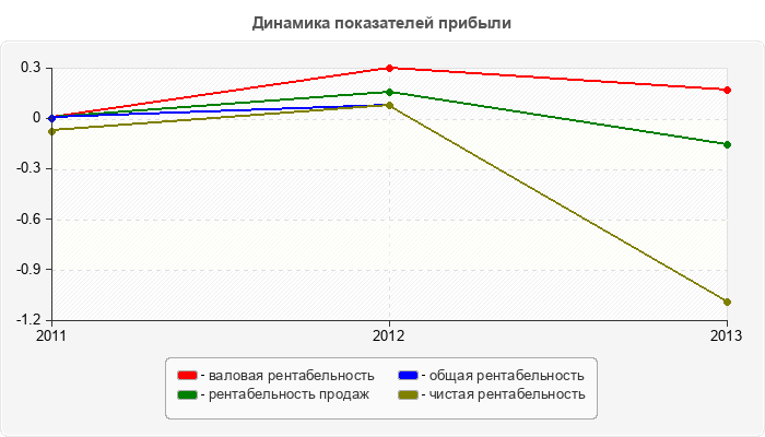 Динамика показателей прибыли