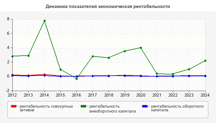 Динамика показателей экономическая рентабельности